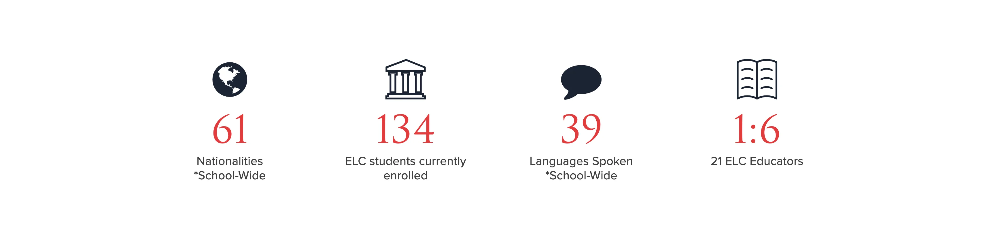 Statistics band from the ELC viewbook, showing four key figures: nationalities school-wide, current ELC enrolment, languages spoken, and the educator-to-student ratio.