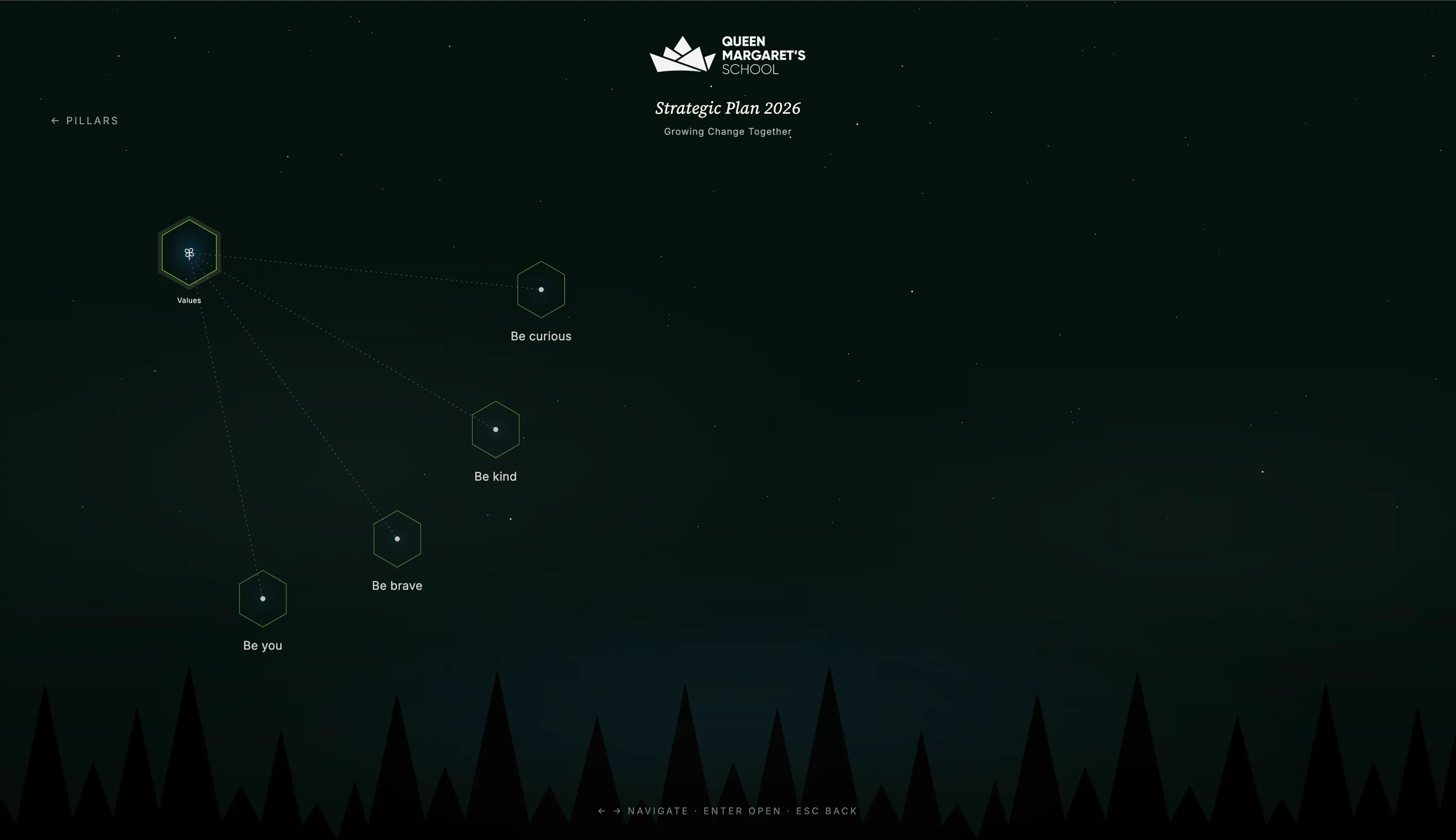 A single pillar selected on the radial navigator, with its sub-nodes fanned out and the ambient horizon tinted by the active pillar’s colour.