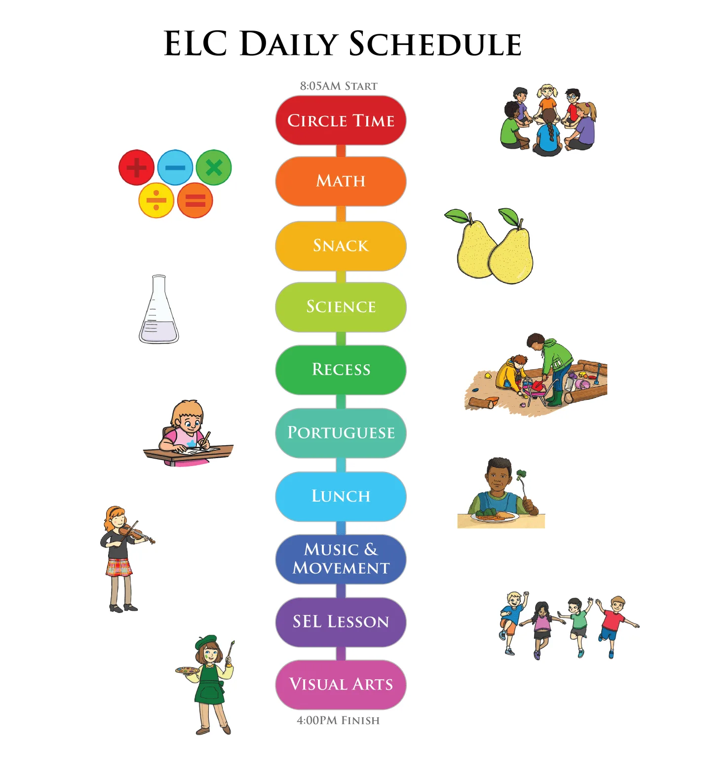 Daily schedule spread from the ELC viewbook, showing a colour-coded vertical timeline from 8:05 a.m. circle time to 4:00 p.m. visual arts, with playful illustrations along each side.